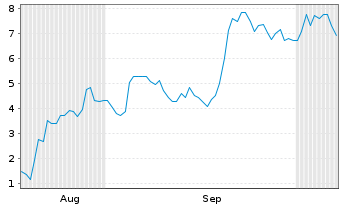 Chart Mini Future Long Microstrategy - 6 Months