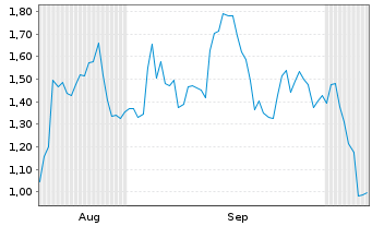 Chart Mini Future Short Broadcom - 6 Monate