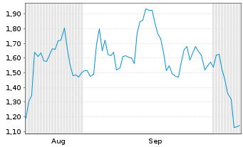 Chart Mini Future Short Broadcom - 6 Monate