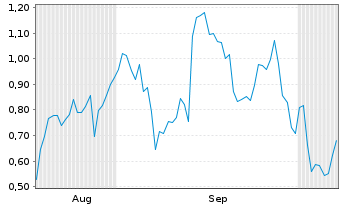 Chart Mini Future Short AIXTRON - 6 Months