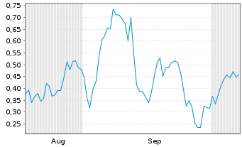 Chart Mini Future Long Oracle - 6 Months