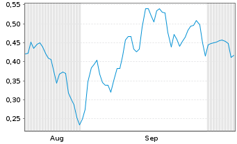 Chart Mini Future Short Zalando - 6 Months