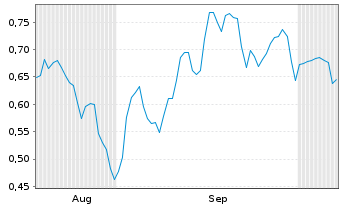 Chart Mini Future Short Zalando - 6 Months