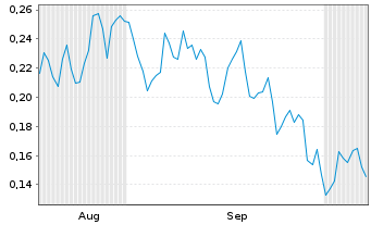 Chart Mini Future Long E.ON - 6 Months