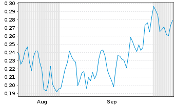 Chart Mini Future Short E.ON - 6 Months