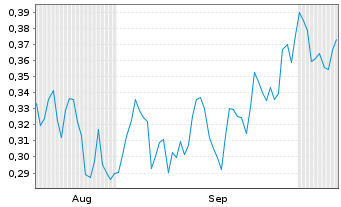 Chart Mini Future Short E.ON - 6 Months