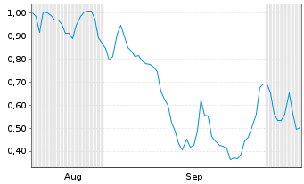 Chart Mini Future Long Evotec - 6 Months