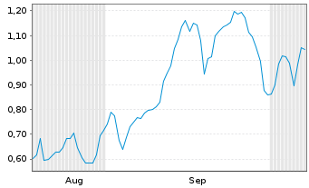 Chart Mini Future Short Evotec - 6 Months