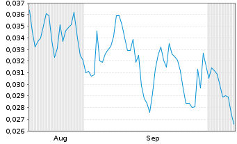 Chart Mini Future Long NEL - 6 Months