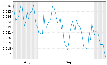 Chart Mini Future Long NEL - 6 Months