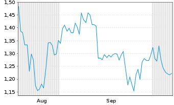 Chart Mini Future Short Coca-Cola - 6 Monate