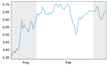 Chart Mini Future Short Alibaba - 6 Months