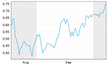 Chart Mini Future Short First Majestic Silver - 6 Months