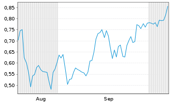 Chart Mini Future Short First Majestic Silver - 6 Months