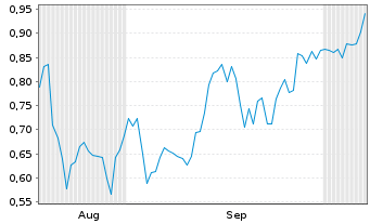 Chart Mini Future Short First Majestic Silver - 6 Months