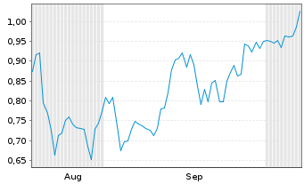 Chart Mini Future Short First Majestic Silver - 6 Months