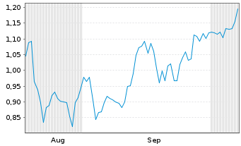 Chart Mini Future Short First Majestic Silver - 6 Months
