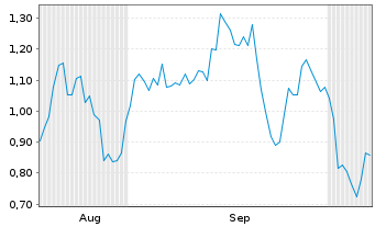 Chart Mini Future Short Hexatronic Group - 6 Months