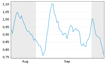 Chart Mini Future Short Hannover Rueck - 6 Months