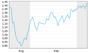Chart Mini Future Short Barrick Mining - 6 Monate