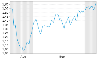 Chart Mini Future Short Barrick Mining - 6 Monate