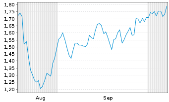 Chart Mini Future Short Barrick Mining - 6 Monate
