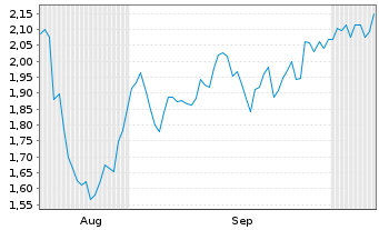 Chart Mini Future Short Barrick Mining - 6 Monate