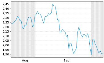 Chart Mini Future Short Alphabet - 6 Months