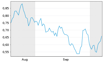 Chart Mini Future Long Siemens Healthineers - 6 Months