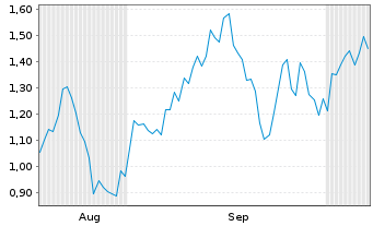 Chart Mini Future Long BP PLC - 6 Monate
