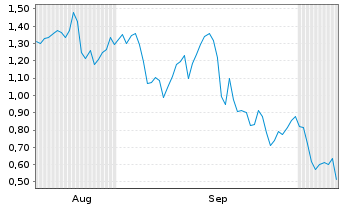 Chart Mini Future Short Super Micro Computer - 6 Months