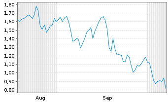 Chart Mini Future Short Super Micro Computer - 6 Months