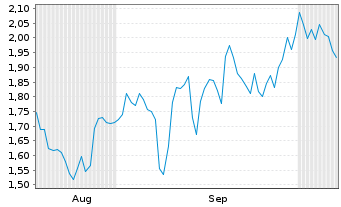 Chart Mini Future Short Nestle - 6 Months