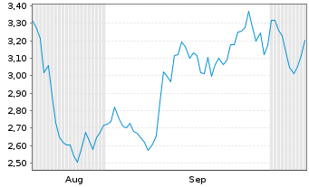 Chart Mini Future Short Rio Tinto - 6 Monate