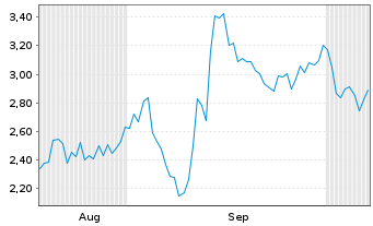 Chart Mini Future Short Hochtief - 6 Months