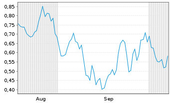 Chart Mini Future Short Equinor - 6 Months
