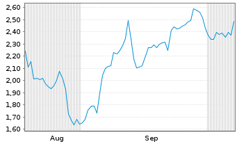 Chart Mini Future Short Adobe - 6 Months