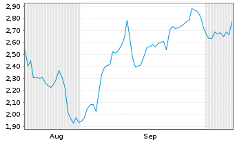 Chart Mini Future Short Adobe - 6 Months