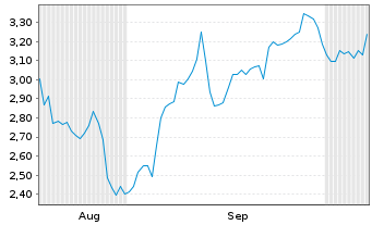 Chart Mini Future Short Adobe - 6 Months