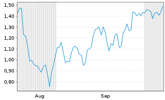 Chart Mini Future Short Pan American Silver - 6 Months