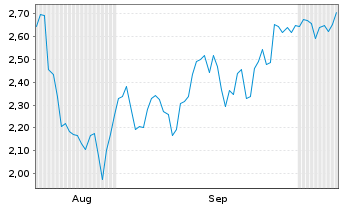 Chart Mini Future Short Pan American Silver - 6 Months