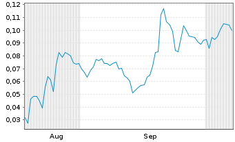 Chart Mini Future Long European Lithium - 6 Months