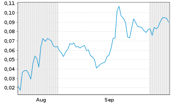Chart Mini Future Long European Lithium - 6 Months