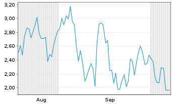 Chart Mini Future Short Nokia - 6 Months