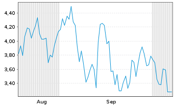 Chart Mini Future Short Nokia - 6 Months