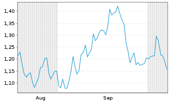 Chart Mini Future Short Carl Zeiss Meditec - 6 Monate