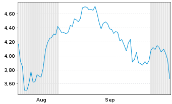 Chart Mini Future Short Eli Lilly - 6 Months