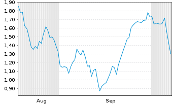 Chart Mini Future Long MTU Aero Engines - 6 Months