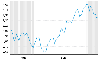 Chart Mini Future Short Stellantis - 6 Months