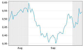 Chart Mini Future Long Merck - 6 Months